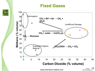 Fixed Gases
0
10
20
30
40
50
60
70
80
90
100
0 5 10 15 20 25 30 35 40 45
Carbon Dioxide (% volume)
Methane(%volume) Thermogenic
Landfill and Sewage
Suspected Organic
Material
CH4 → Biomass
CH3COOH → CH4 + CO2
CO2 + 8H+ + 8e- → CH4 +
2H2O
CO2 + water → CaCO3 (s)
www.chemistry-matters.com
13© 2015
Chemistry Matters Inc.
 
