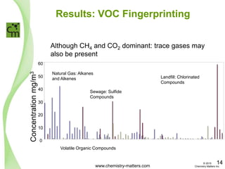 Results: VOC Fingerprinting
0
10
20
30
40
50
60
Landfill: Chlorinated
Compounds
Sewage: Sulfide
Compounds
Natural Gas: Alkanes
and Alkenes
Volatile Organic Compounds
Concentrationmg/m3
Although CH4 and CO2 dominant: trace gases may
also be present
www.chemistry-matters.com
14© 2015
Chemistry Matters Inc.
 