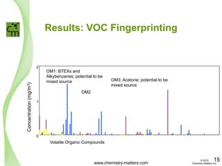 Results: VOC Fingerprinting
1
0
2
Concentration(mg/m3)
OM3: Acetone; potential to be
mixed source
OM1: BTEXs and
Alkybenzenes; potential to be
mixed source
OM2
Volatile Organic Compounds
www.chemistry-matters.com
15© 2015
Chemistry Matters Inc.
 