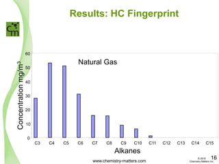 0
10
20
30
40
50
60
C3 C4 C5 C6 C7 C8 C9 C10 C11 C12 C13 C14 C15
Alkanes
Concentrationmg/m3
Natural Gas
Results: HC Fingerprint
www.chemistry-matters.com
16© 2015
Chemistry Matters Inc.
 