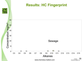 0
10
20
30
40
50
60
C3 C4 C5 C6 C7 C8 C9 C10 C11 C12 C13 C14 C15
Alkanes
Concentrationmg/m3
Sewage
Results: HC Fingerprint
www.chemistry-matters.com
18© 2015
Chemistry Matters Inc.
 