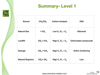 Summary- Level 1
Source CH4/CO2 Carbon Analysis VOC
Natural Gas + CH4 Low C1 /C1 – C5 Odorants
Landfill CO2 = CH4 High C1 /C1 – C5 Chlorinated compounds
Sewage CO2 = CH4 High C1 /C1 – C5 Sulfur Containing
Natural Organics CO2< CH4 High C1 /C1 – C5 Low
www.chemistry-matters.com
19© 2015
Chemistry Matters Inc.
 
