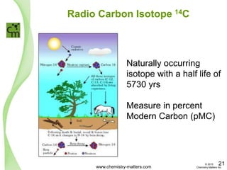 Radio Carbon Isotope 14C
Naturally occurring
isotope with a half life of
5730 yrs
Measure in percent
Modern Carbon (pMC)
www.chemistry-matters.com
21© 2015
Chemistry Matters Inc.
 