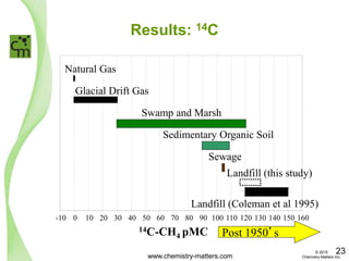 Results: 14C
Post 1950’s
-10 0 10 20 30 40 50 60 70 80 90 100 110 120 130 140 150 160
14C-CH4 pMC
Landfill (this study)
Sewage
Sedimentary Organic Soil
Natural Gas
Glacial Drift Gas
Landfill (Coleman et al 1995)
Swamp and Marsh
www.chemistry-matters.com
23© 2015
Chemistry Matters Inc.
 