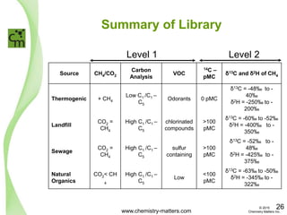 Summary of Library
Source CH4/CO2
Carbon
Analysis
VOC
14C –
pMC
δ13C and δ2H of CH4
Thermogenic + CH4
Low C1 /C1 –
C5
Odorants 0 pMC
δ13C = -48‰ to -
40‰
δ2H = -250‰ to -
200‰
Landfill
CO2 =
CH4
High C1 /C1 –
C5
chlorinated
compounds
>100
pMC
δ13C = -60‰ to -52‰
δ2H = -400‰ to -
350‰
Sewage
CO2 =
CH4
High C1 /C1 –
C5
sulfur
containing
>100
pMC
δ13C = -52‰ to -
48‰
δ2H = -425‰ to -
375‰
Natural
Organics
CO2< CH
4
High C1 /C1 –
C5
Low
<100
pMC
δ13C = -63‰ to -50‰
δ2H = -345‰ to -
322‰
Level 1 Level 2
www.chemistry-matters.com
26© 2015
Chemistry Matters Inc.
 