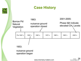 Case History
Pre 1940’s 1950’s 1960’s 1970’s 1980’s 1990’s 2000’s
1953:
nuisance ground
operation began
1963:
nuisance ground
operation closed
2001-2005:
Phase I&II indicate
elevated CH4 Levels
Borrow Pit/
Natural
Vegetation
www.chemistry-matters.com
28© 2015
Chemistry Matters Inc.
 