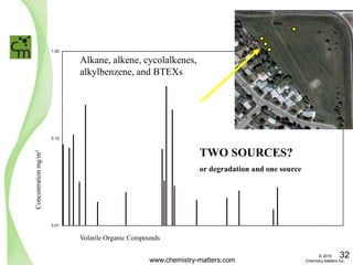 0.01
0.10
1.00
Concentration(mg/m
3
)
Volatile Organic Compounds
Concentrationmg/m3
Alkane, alkene, cycolalkenes,
alkylbenzene, and BTEXs
TWO SOURCES?
or degradation and one source
www.chemistry-matters.com
32© 2015
Chemistry Matters Inc.
 
