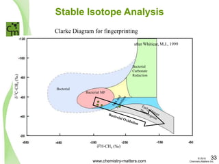 Bacterial MF
Clarke Diagram for fingerprinting
2H-CH4 (‰)
13C-CH4(‰)
Bacterial
Carbonate
Reduction
Bacterial
Stable Isotope Analysis
after Whiticar, M.J., 1999
www.chemistry-matters.com
33© 2015
Chemistry Matters Inc.
 