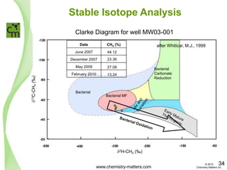 Bacterial MF
Clarke Diagram for well MW03-001
2H-CH4 (‰)
13C-CH4(‰)
Bacterial
Carbonate
Reduction
Bacterial
Stable Isotope Analysis
after Whiticar, M.J., 1999Date CH4 (%)
June 2007
December 2007
May 2009
February 2010
44.12
23.36
27.08
13.24
www.chemistry-matters.com
34© 2015
Chemistry Matters Inc.
 
