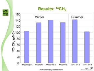 Results: 14CH4
0
20
40
60
80
100
120
140
160
MW04-006-D MW04-011 MW03-001-D MW04-013 MW03-001-J MW04-006-J
14C-CH4(pMC)
Winter Summer
www.chemistry-matters.com
35© 2015
Chemistry Matters Inc.
 
