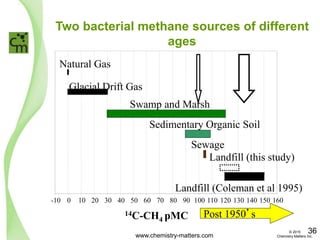 Two bacterial methane sources of different
ages
Post 1950’s
-10 0 10 20 30 40 50 60 70 80 90 100 110 120 130 140 150 160
14C-CH4 pMC
Landfill (this study)
Sewage
Sedimentary Organic Soil
Natural Gas
Glacial Drift Gas
Landfill (Coleman et al 1995)
Swamp and Marsh
www.chemistry-matters.com
36© 2015
Chemistry Matters Inc.
 