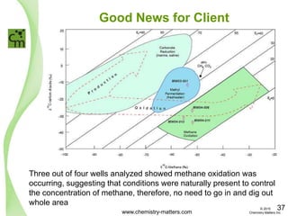 Three out of four wells analyzed showed methane oxidation was
occurring, suggesting that conditions were naturally present to control
the concentration of methane, therefore, no need to go in and dig out
whole area
Good News for Client
www.chemistry-matters.com
37© 2015
Chemistry Matters Inc.
 