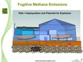Fugitive Methane Emissions
Risk = Asphyxiation and Potential for Explosion
www.chemistry-matters.com
5© 2015
Chemistry Matters Inc.
 