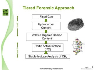 Tiered Forensic Approach
Hydrocarbon
Content
Volatile Organic Carbon
Content
Level1 Fixed Gas
Radio Active Isotope
(14C)
Stable Isotope Analysis of CH4
Level2
www.chemistry-matters.com
9© 2015
Chemistry Matters Inc.
 