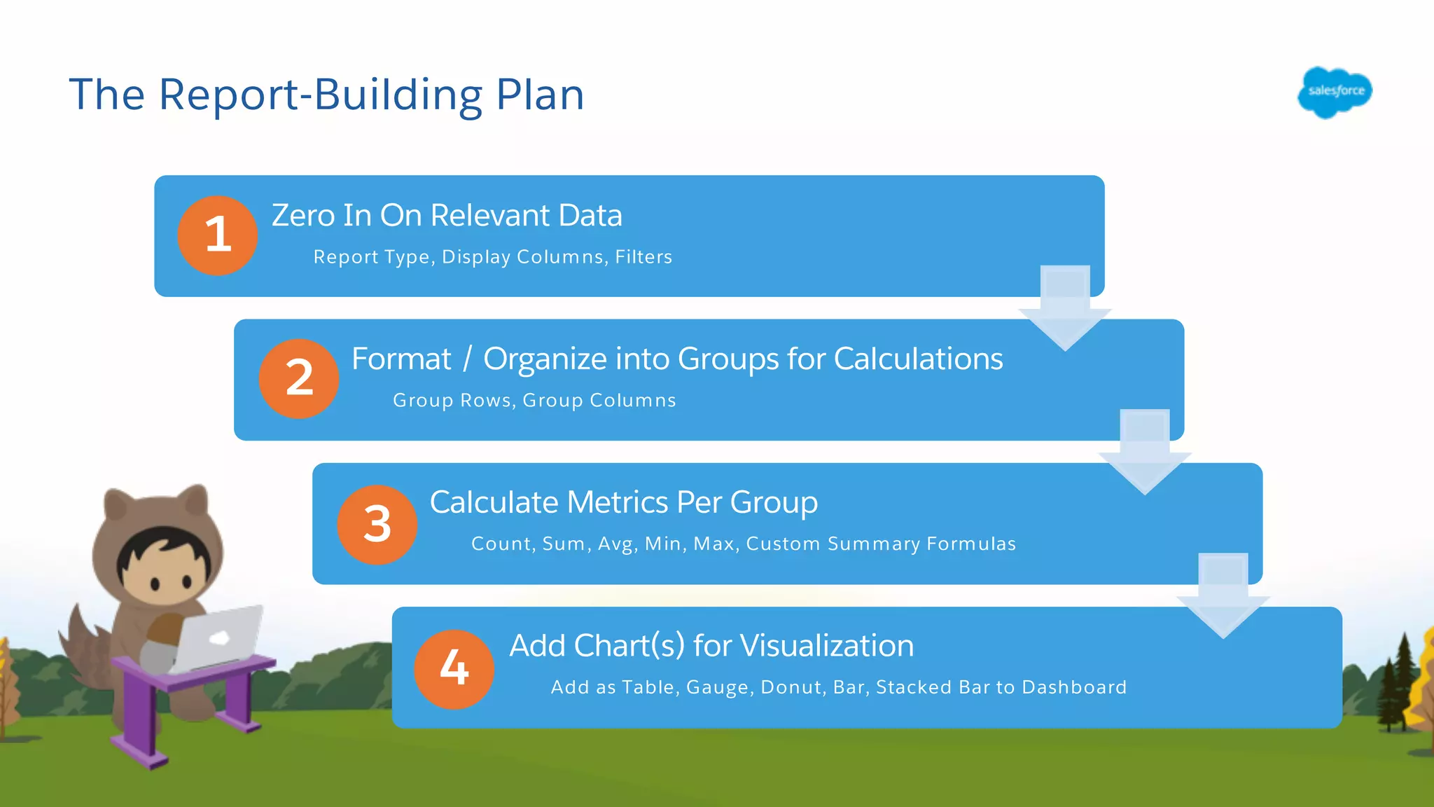 The Report-Building Plan
Zero In On Relevant Data
Report Type, Display Columns, Filters
Format / Organize into Groups for Calculations
Group Rows, Group Columns
Calculate Metrics Per Group
Count, Sum, Avg, Min, Max, Custom Summary Formulas
Add Chart(s) for Visualization
Add as Table, Gauge, Donut, Bar, Stacked Bar to Dashboard
1
2
3
4
 