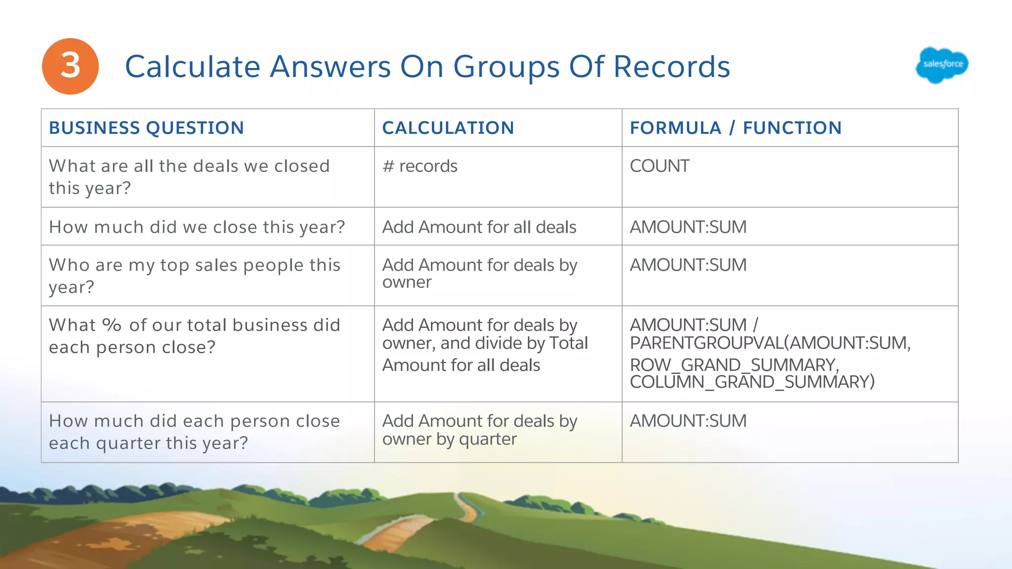 Calculate Answers On Groups Of Records
BUSINESS QUESTION CALCULATION FORMULA / FUNCTION
What are all the deals we closed
this year?
# records COUNT
How much did we close this year? Add Amount for all deals AMOUNT:SUM
Who are my top sales people this
year?
Add Amount for deals by
owner
AMOUNT:SUM
What % of our total business did
each person close?
Add Amount for deals by
owner, and divide by Total
Amount for all deals
AMOUNT:SUM /
PARENTGROUPVAL(AMOUNT:SUM,
ROW_GRAND_SUMMARY,
COLUMN_GRAND_SUMMARY)
How much did each person close
each quarter this year?
Add Amount for deals by
owner by quarter
AMOUNT:SUM
3
 