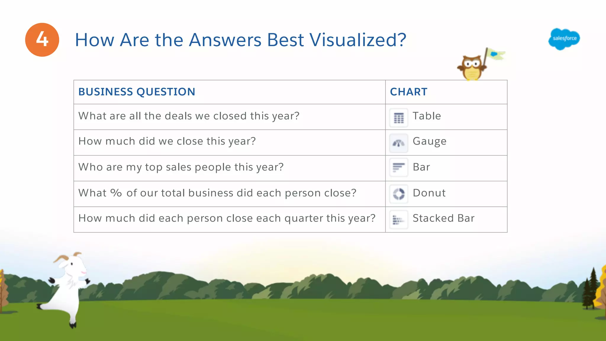 BUSINESS QUESTION CHART
What are all the deals we closed this year? Table
How much did we close this year? Gauge
Who are my top sales people this year? Bar
What % of our total business did each person close? Donut
How much did each person close each quarter this year? Stacked Bar
How Are the Answers Best Visualized?4
 