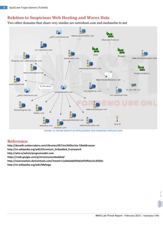 #BHG Lab Threat Report - February 2015 | nasirpour.info
15 Sys32.exe Trojan.Generic (Turkish)
1
5
Relation to Suspicious Web Hosting and Wares Data
Two other domains that share very similar are netrohost.com and muhasebe-tr.net
FIGURE 14: ONLINE RESULT OF INTELLIGENCE AND FORENSICS APPLIICATION
Reference:
http://docwiki.embarcadero.com/Libraries/XE7/en/SHDocVw.TWebBrowser
http://en.wikipedia.org/wiki/Chromium_Embedded_Framework
http://who.is/whois/programvadisi.com
https://code.google.com/p/chromiumembedded/
http://reversewhois.domaintools.com/?email=11a0afaddd29ab2ef55fb2a15c3f2d2c
http://en.wikipedia.org/wiki/Maltego
 