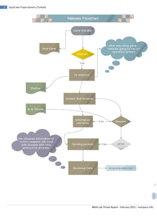 #BHG Lab Threat Report - February 2015 | nasirpour.info
2 Sys32.exe Trojan.Generic (Turkish)
2
 