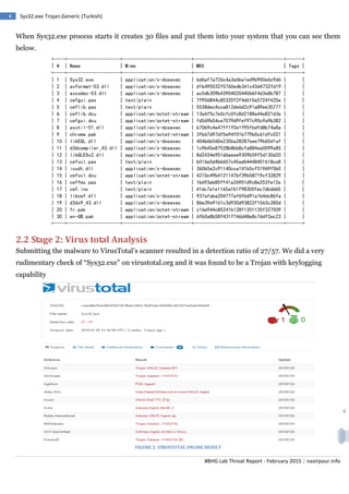 #BHG Lab Threat Report - February 2015 | nasirpour.info
4 Sys32.exe Trojan.Generic (Turkish)
4
When Sys32.exe process starts it creates 30 files and put them into your system that you can see them
below.
+----+--------------------+--------------------------+----------------------------------+------+
| # | Name | Mime | MD5 | Tags |
+----+--------------------+--------------------------+----------------------------------+------+
| 1 | Sys32.exe | application/x-dosexec | bd6af7a726c4a3e6ba1ed9b900e6c9d6 | |
| 2 | avformat-53.dll | application/x-dosexec | d1b495032f5760edb341c43d4732fd19 | |
| 3 | avcodec-53.dll | application/x-dosexec | ac5db309b4390402044066f4d3e8b787 | |
| 4 | cefgui.pas | text/plain | 7f956844c85320f2f4d610a5724f420e | |
| 5 | ceflib.pas | text/plain | 5538dec4cca812de6d2c91a89ee35777 | |
| 6 | ceflib.dcu | application/octet-stream | 13e6f5c7e0cfc0fc8d2188a44e821d3e | |
| 7 | cefgui.dcu | application/octet-stream | fd569b54ce7079d9fef97c90c9a9b382 | |
| 8 | avutil-51.dll | application/x-dosexec | b70b9c4e47ff1f0e1f95fbdfd8b74a8a | |
| 9 | chrome.pak | application/octet-stream | 3fb67d97df5e94f01b779b0c61dfc021 | |
| 10 | libEGL.dll | application/x-dosexec | 404b6b560e235ba28287eee79b60d1af | |
| 11 | d3dcompiler_43.dll | application/x-dosexec | 1c9b45e87528b8bb8cfa884ea0099a85 | |
| 12 | libGLESv2.dll | application/x-dosexec | 8d2434e951d6aeee9309b59f5d130d20 | |
| 13 | cefvcl.pas | text/plain | b016e5d4bb657c45ad64448401618ce8 | |
| 14 | icudt.dll | application/x-dosexec | 360b5e2c91140cca141b5cf51969f5b0 | |
| 15 | cefvcl.dcu | application/octet-stream | 4210c49b4121147bf39b58719cf32829 | |
| 16 | ceffmx.pas | text/plain | 1b693eb85ff41a26901d9c8e253fe12e | |
| 17 | cef.inc | text/plain | 41dc7a1e1165af61f98300fec7dbdd65 | |
| 18 | libcef.dll | application/x-dosexec | 937afaba204777af6fb691a1b4dc86fa | |
| 19 | d3dx9_43.dll | application/x-dosexec | 86e39e9161c3d930d93822f1563c280d | |
| 20 | fr.pak | application/octet-stream | c16e944c85241b128f1201125f327509 | |
| 30 | en-GB.pak | application/octet-stream | 6fb0a8b58f431f746d48e8c7ddf2ec23 | |
+----+--------------------+--------------------------+----------------------------------+------+
2.2 Stage 2: Virus total Analysis
Submitting the malware to VirusTotal’s scanner resulted in a detection ratio of 27/57. We did a very
rudimentary check of “Sys32.exe” on virustotal.org and it was found to be a Trojan with keylogging
capability
FIGURE 2: VIRUSTOTAL ONLINE RESULT
 