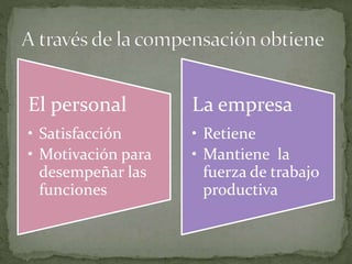 El personal
• Satisfacción
• Motivación para
desempeñar las
funciones
La empresa
• Retiene
• Mantiene la
fuerza de trabajo
productiva
 