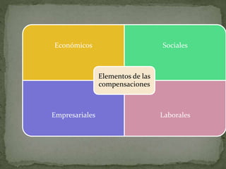 Económicos Sociales
Empresariales Laborales
Elementos de las
compensaciones
 