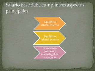 Equilibrio
salarial interno
Equilibrio
salarial externo
Las normas,
políticas y
marco legal de
la empresa
 