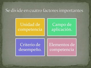 Unidad de
competencia
Campo de
aplicación.
Criterio de
desempeño.
Elementos de
competencia
 