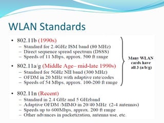 WLAN Standards
 