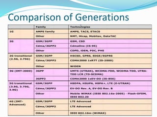 Comparison of Generations
 