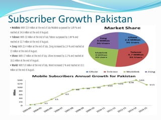 Subscriber Growth Pakistan
 
