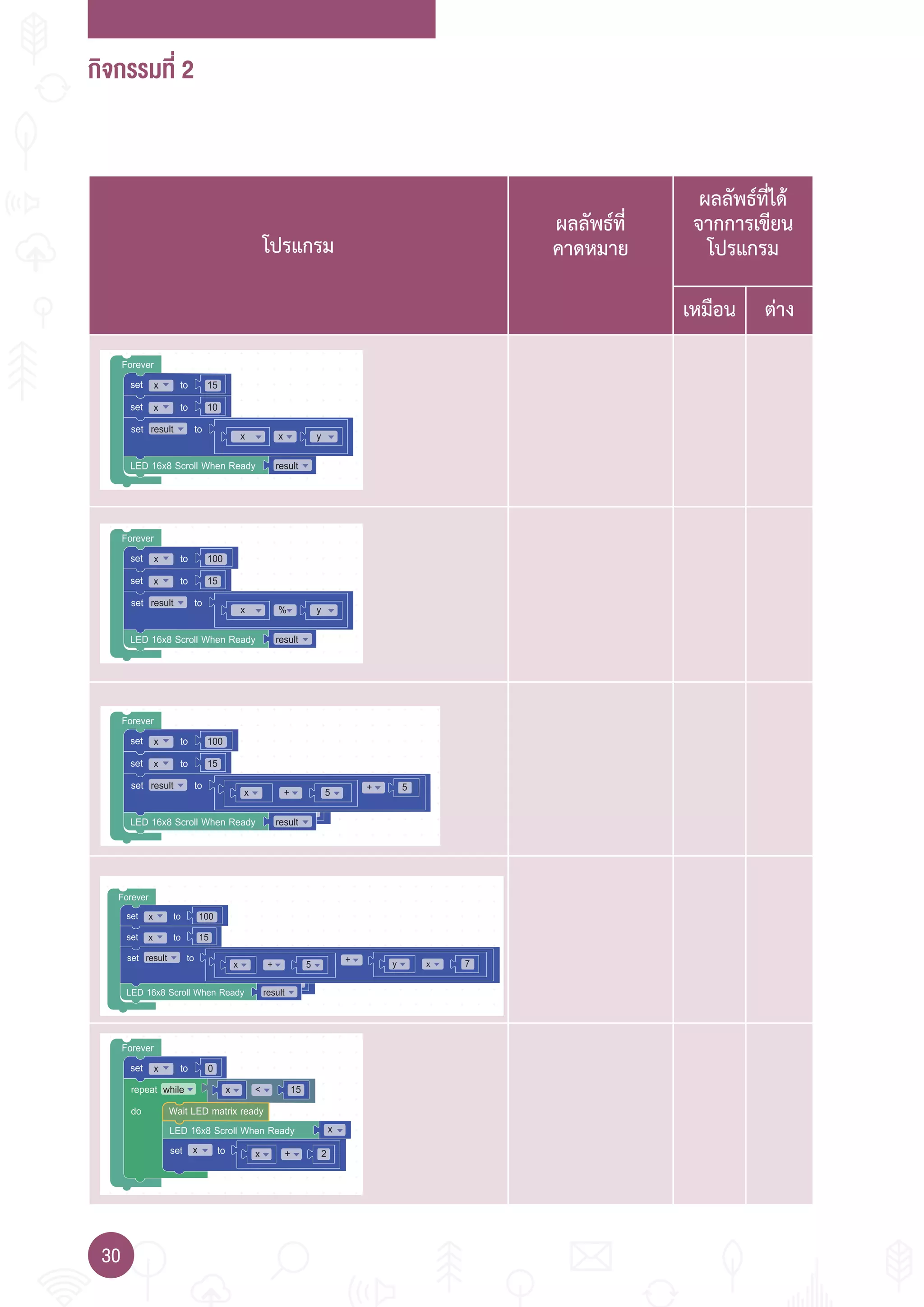 กิจกรรมที่ 2
30
โปรแกรม
ผลลัพธ์ที่
คาดหมาย
ผลลัพธ์ที่ได้
จากการเขียน
โปรแกรม
เหมือน ต่าง
Forever
set
set
set
to
to
to
x
x x y
x
result
resultLED 16x8 Scroll When Ready
15
10
Forever
set
set
set
to
to
to
x
x % y
x
result
resultLED 16x8 Scroll When Ready
100
15
Forever
set
set
set
to
to
to
x
x + 5 + 5
x
result
resultLED 16x8 Scroll When Ready
100
15
Forever
repeat
do
while
LED 16x8 Scroll When Ready
set to x + 2x
x < 15
x
Wait LED matrix ready
set tox 0
Forever
set
set
set
to
to
to
x
x + 5 y x 7+
x
result
resultLED 16x8 Scroll When Ready
100
15
 