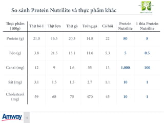 So sánh Protein Nutrilite và thực phẩm khác
11
Thực phẩm
(100g)
Thịt bò I Thịt lợn Thịt gà Trứng gà Cá hồi
Protein
Nutrili...