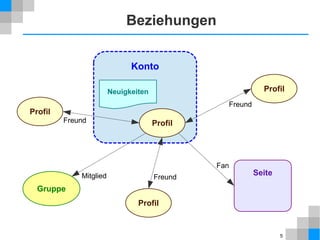 Beziehungen
Konto
Profil

Neuigkeiten
Freund

Profil
Freund

Profil

Fan
Mitglied

Freund

Seite

Gruppe
Profil

5

 