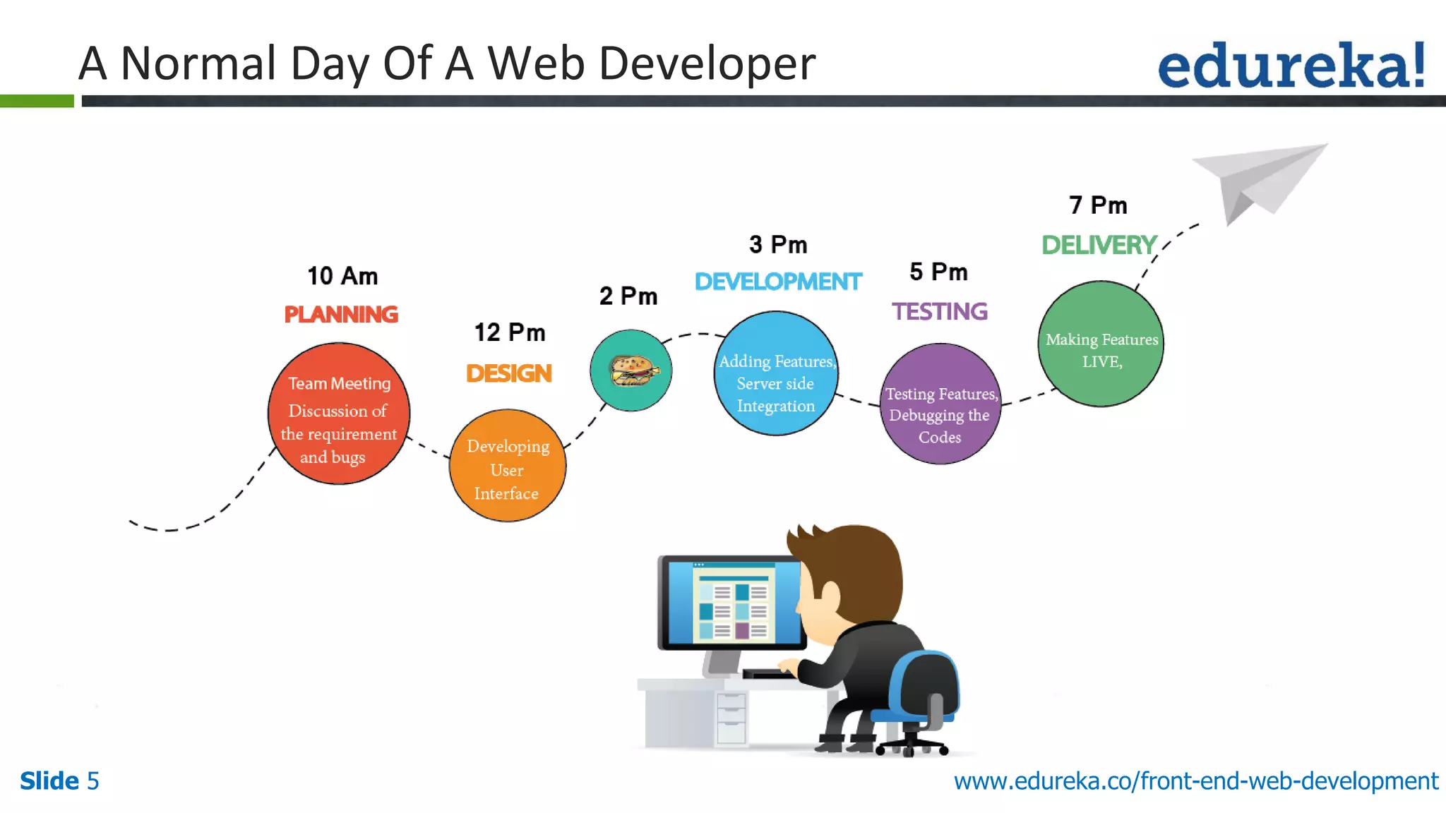 Slide 5 www.edureka.co/front-end-web-development
A Normal Day Of A Web Developer
 