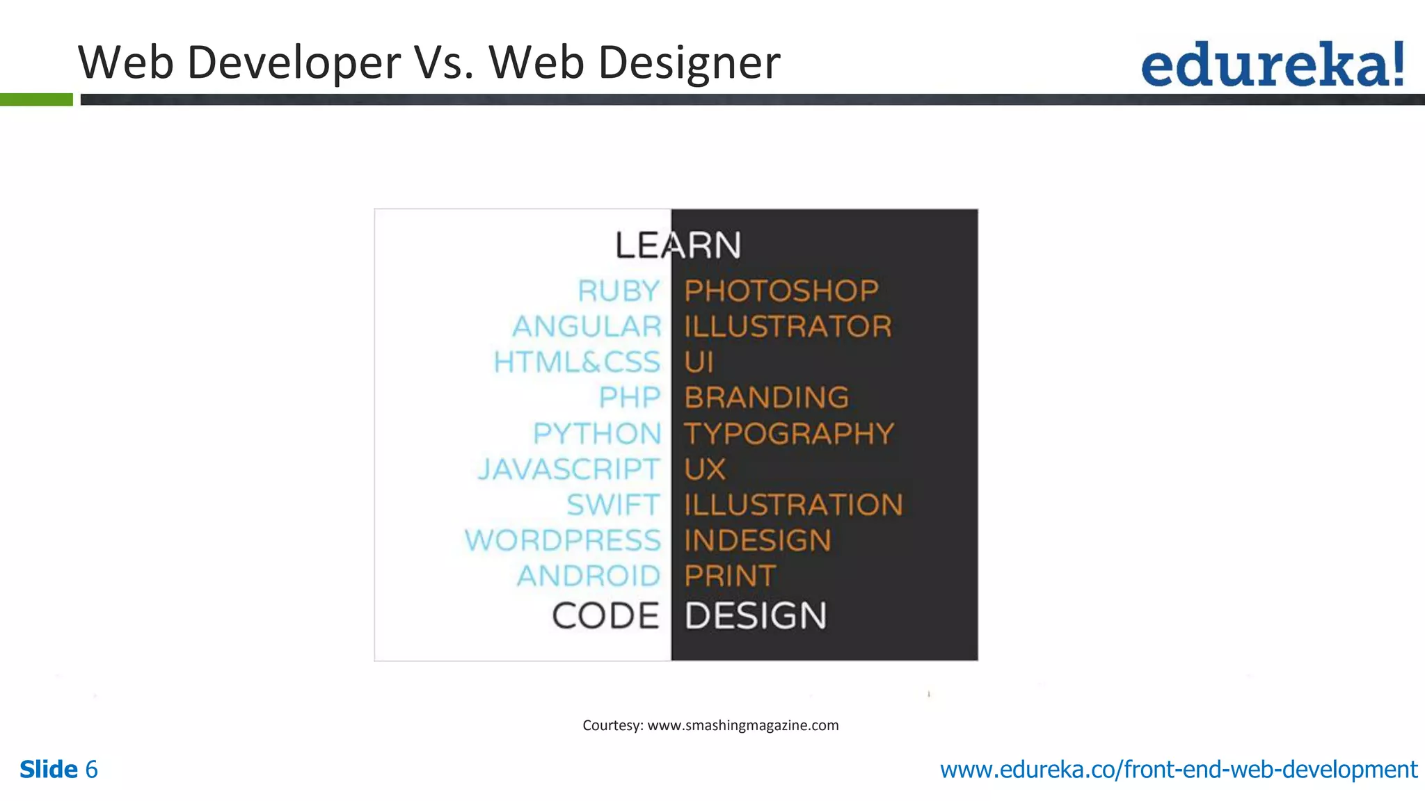 Slide 6 www.edureka.co/front-end-web-development
Web Developer Vs. Web Designer
Courtesy: www.smashingmagazine.com
 