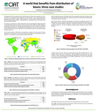 A world that benefits from distribution of
                                                         beans: three case studies
 Eco-Efficient Agriculture for the Poor                                      L.G. Santos, O. Toro, A.M. Hernández & D.G. Debouck
                                                   Genetic Resources Program, Centro Internacional de Agricultura Tropical Apartado Aéreo 6713, Cali, Colombia
                                                                                             l.g.santos@cgiar.org


The genebank of CIAT, now operated by the Genetic Resources Program, was established as such in                      GRP has distributed between 1973-2009 a total of 410,916 samples of beans that represent 33,196
late 1978, and inherited the bean collections from the breeders. With a world mandate for                            accessions. We can thus say that GRP has distributed a 92.2% of the total collection registered into
Phaseolus beans, the GRP conserves 35,980 accessions of this crop mostly as seed collections (CIAT,                  the multilateral system of the Treaty .
2009). Because germplasm activities - namely distribution - have been on since 1973 to date, some
analysis of trends is possible.                                                                                      Many of these samples (306,652) were delivered to CIAT users for the different purposes of the
                                                                                                                     Bean Program. The rest of samples (104,264) have were delivered to different external users such
The signing of an agreement in October 1994 between the Food and Agriculture Organization (FAO)                      as NARS, Universities, Regional organizations, Commercial companies and other Genebanks,
of the United Nations and CIAT confirms further the curatorship role of GRP. Since 1995, distribution                respectively (Figure 2), for uses in agronomy, applied research, breeding and basic research
of germplasm to external users has been systematically done under the acceptance of a Material                       primarily.
Transfer Agreement (MTA). In 1995-1996 the first designation to FAO (i.e. the sending of an
electronic file about all accessions maintained in-trust by CIAT) took place, with subsequent updates
                                                                                                                                                           CIAT Users                         External Users
every two years since.                                                                                                          CIAT's Users             306,652 samples                     104,264 samples
                                                                                                                                                              74.6%                               25.4%
As per the last update in 2009, GRP has received bean accessions from 109 countries and has                                     NARS
distributed to 103 countries. A total of 76 countries has provided and received bean accessions                                                    74.6%
                                                                                                                                Universities
(Figure 1). As an example, three cases studies are worth mentioning.
                                                                                                                                                                                                              14.7%
                                                                                                                                Regional
                                                                                                                                Organizations

.                                                                                                                               Commercial                                                                        9.2%
                                                                                                                                Companies
                                                                                                                                Genebank                                                                   0.5%

                                                                                                                                                                                  0.3%             0.4%



                                                                                                                                                             410,916 samples (33,196 accessions)
                                                                                                                                                                       103 countries


                                                                                                                                 Figure 2. Distribution of bean germplasm from CIAT-GRP in 1973-2009


                                                                                                                     In Figure 3 we can see the five major countries that we have sent bean germplasm to. They
                                                                                                                     represent 45.6% of the total of samples that GRP has delivered to external users. Our main
                                                                                                                     customer is USA (17.1%), where 153 cooperators have benefited from the seed bank for researching
                                                                                                                     on this crop in 26 of its universities and 35 different organizations or just for conserving and
                                                                                                                     expanding the diversity of its collection.
    Figure 1. Movement of bean germplasm from countries to CIAT, and from CIAT to countries.

Case 1: Mexico. GRP maintains the largest collection of this country which is represented by 6,059                                                       Brazil
accessions. Mexico has received a total of 5,046 accessions, 1,163 accessions with origin Mexico and                                                     6.4%
3,883 accessions from other 81 countries (Table 1).

                                          Description                                         Total
                                                                                                                                                                                                    USA
Accessions with origin from Mexico                                                            6,059                                  Mexico
                                                                                                                                                                                                   17.1%
Number of accessions from 81 countries (not Mexico) shipped to Mexico                         3,883                                  6.4%
Number of accessions with origin Mexico shipped to Mexico                                     1,163


                Table 1. Movement of bean germplasm from CIAT-GRP to Mexico.

                                                                                                                                       Guatemala
Case 2: Colombia. This collection are made of 3,430 accessions and 7,039 accessions have been
                                                                                                                                         7.1 %
shipped with origin from 86 countries, including Colombia. This country is the second receptor that
received more bean materials after United States (Table 2).
                                                                                                                                                                       Colombia
                                          Description                                         Total
                                                                                                                                                                         8.6%
Accessions with origin from Colombia                                                          3,430
Number of accessions from 85 countries (not Colombia) shipped to Colombia                     6,493                           Figure 3. Top five external users of bean germplasm CIAT-GRP in 1973-2009
Number of accessions with origin Colombia shipped to Colombia                                   546


              Table 2. Movement of bean germplasm from CIAT-GRP to Colombia                                                                               Acknowledgements
Case 3: Peru. It is another example that benefits from the distribution of bean germplasm. In this                   These distribution and related research activities have been supported by grants of CIAT core budget
case, GRP has conserved 3,678 accessions from Peru and has distributed 2,023 accessions with 58                      (with contributions of, namely, USAID and the EU), the World Bank, the International Board for Plant
different countries of origin (Table 3).                                                                             Genetic Resources, the System-wide Programme on Information for Plant Genetic Resources and
                                                                                                                     the Global Crop Diversity Trust.
                                          Description                                         Total
Accessions with origin from Peru                                                              3,678                                                               References
Number of accessions from 57 countries (not Peru) shipped to Peru                             1,102
Number of accessions with origin Peru shipped to Peru                                           921                  CIAT (2009). Annual report. International Center for Tropical Agriculture. Palmira, Colombia.
                                                                                                                     FAO (1998). The state of the world's plant genetic resources for food and Food and Agriculture
                                                                                                                     Organization of the United Nations. Rome, Italy.
                 Table 3. Movement of bean germplasm from CIAT-GRP to Peru

                                                            Poster presented at the Annual Program Review Week, CIAT -Palmira, Colombia, 6-8 May 2010.
 