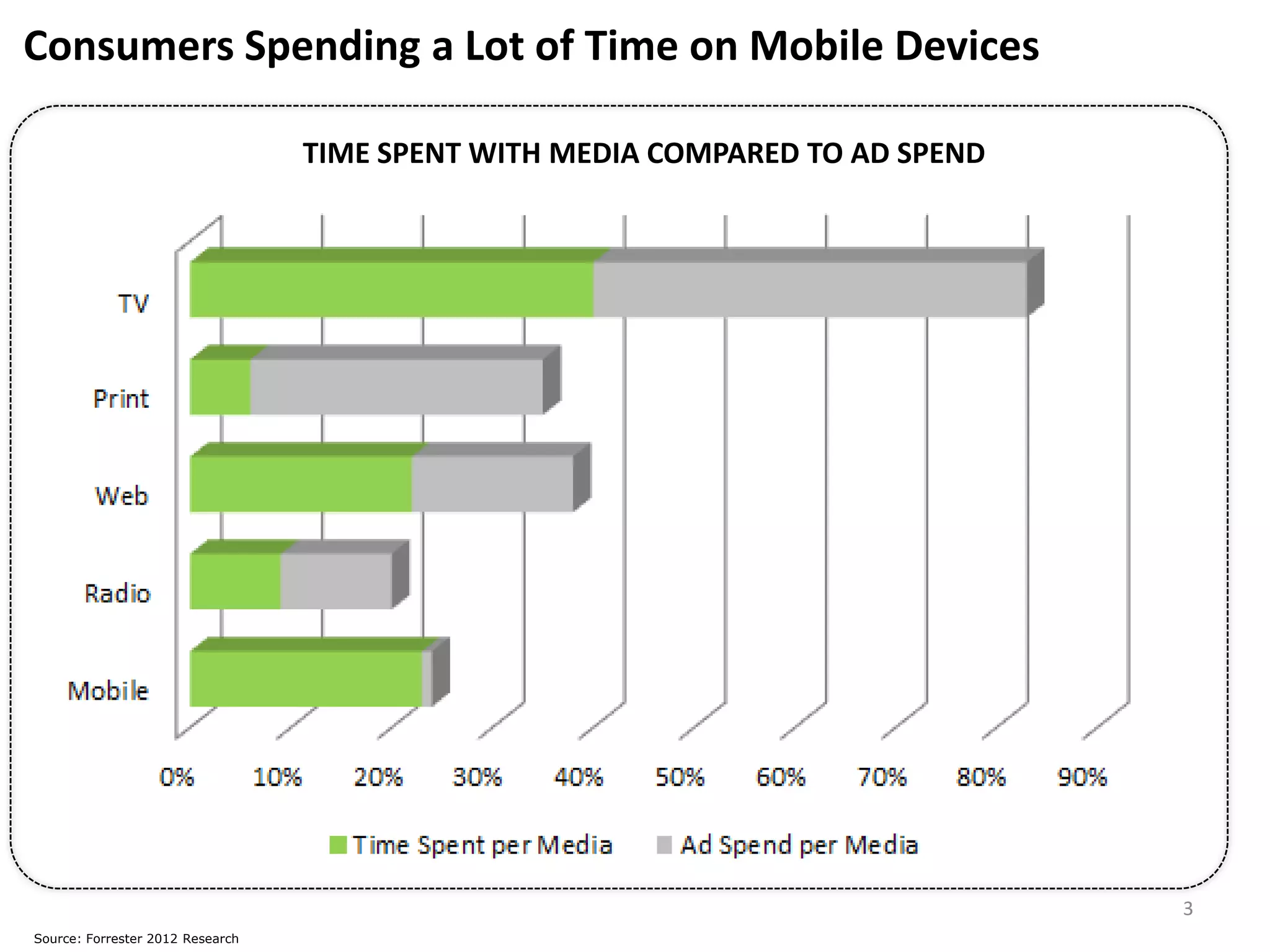 Consumers Spending a Lot of Time on Mobile Devices

                                  TIME SPENT WITH MEDIA COMPARED TO AD SPEND




                                                                               3
Source: Forrester 2012 Research
 
