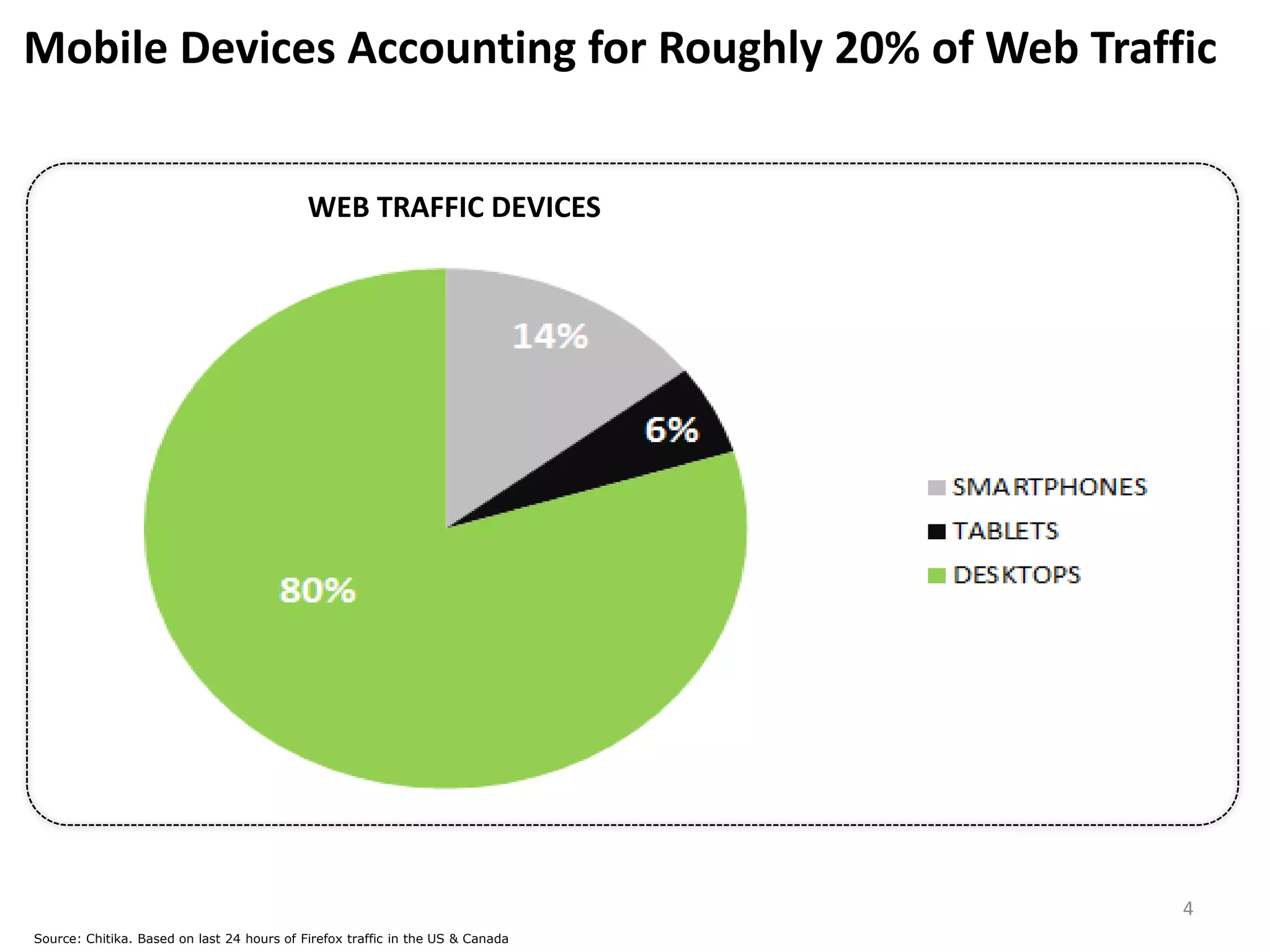 Mobile Devices Accounting for Roughly 20% of Web Traffic


                                            WEB TRAFFIC DEVICES




                                                                                4
Source: Chitika. Based on last 24 hours of Firefox traffic in the US & Canada
 