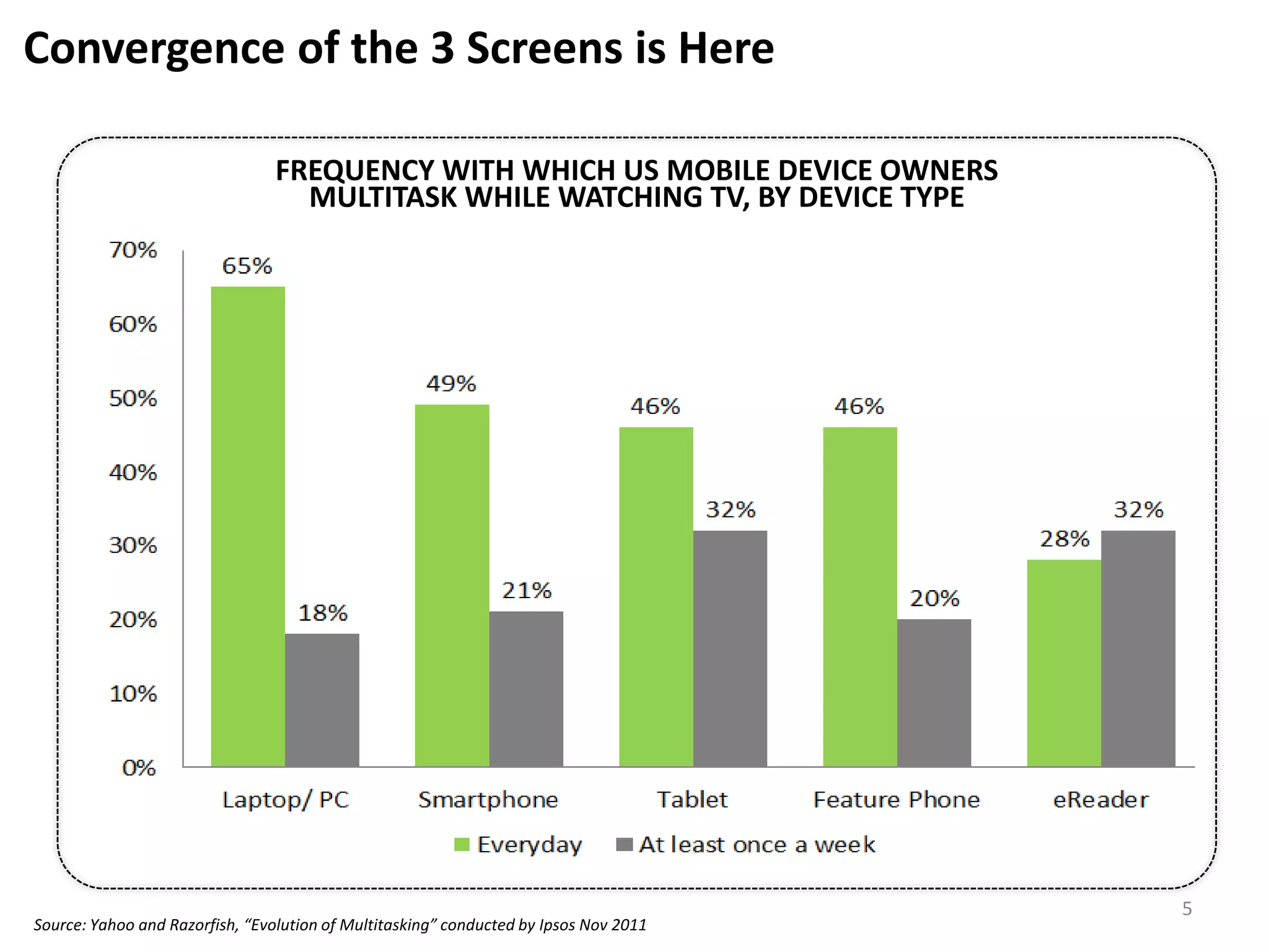 Convergence of the 3 Screens is Here
          Convergence of the 3 Screens is Here…
                                 FREQUENCY WITH WHICH US MOBILE DEVICE OWNERS
                                   MULTITASK WHILE WATCHING TV, BY DEVICE TYPE




                                                                                       5
Source: Yahoo and Razorfish, “Evolution of Multitasking” conducted by Ipsos Nov 2011
 