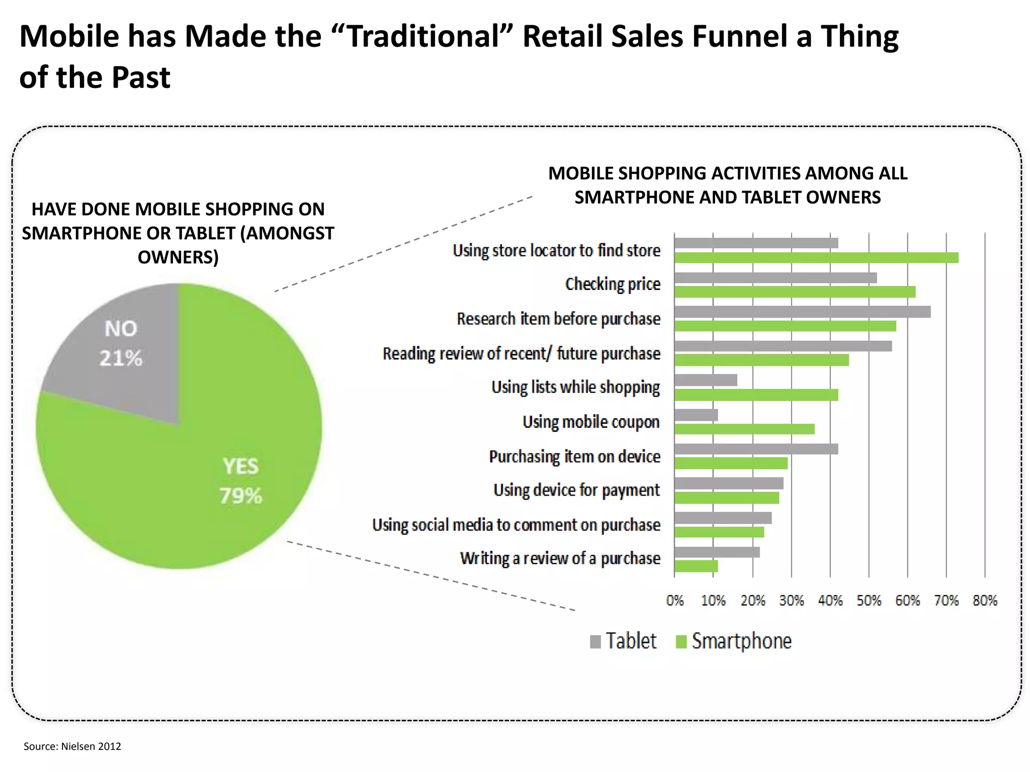 Mobile has Made the “Traditional” Retail Sales Funnel a Thing
of the Past

                                    MOBILE SHOPPING ACTIVITIES AMONG ALL
                                      SMARTPHONE AND TABLET OWNERS
 HAVE DONE MOBILE SHOPPING ON
SMARTPHONE OR TABLET (AMONGST
           OWNERS)




Source: Nielsen 2012
 