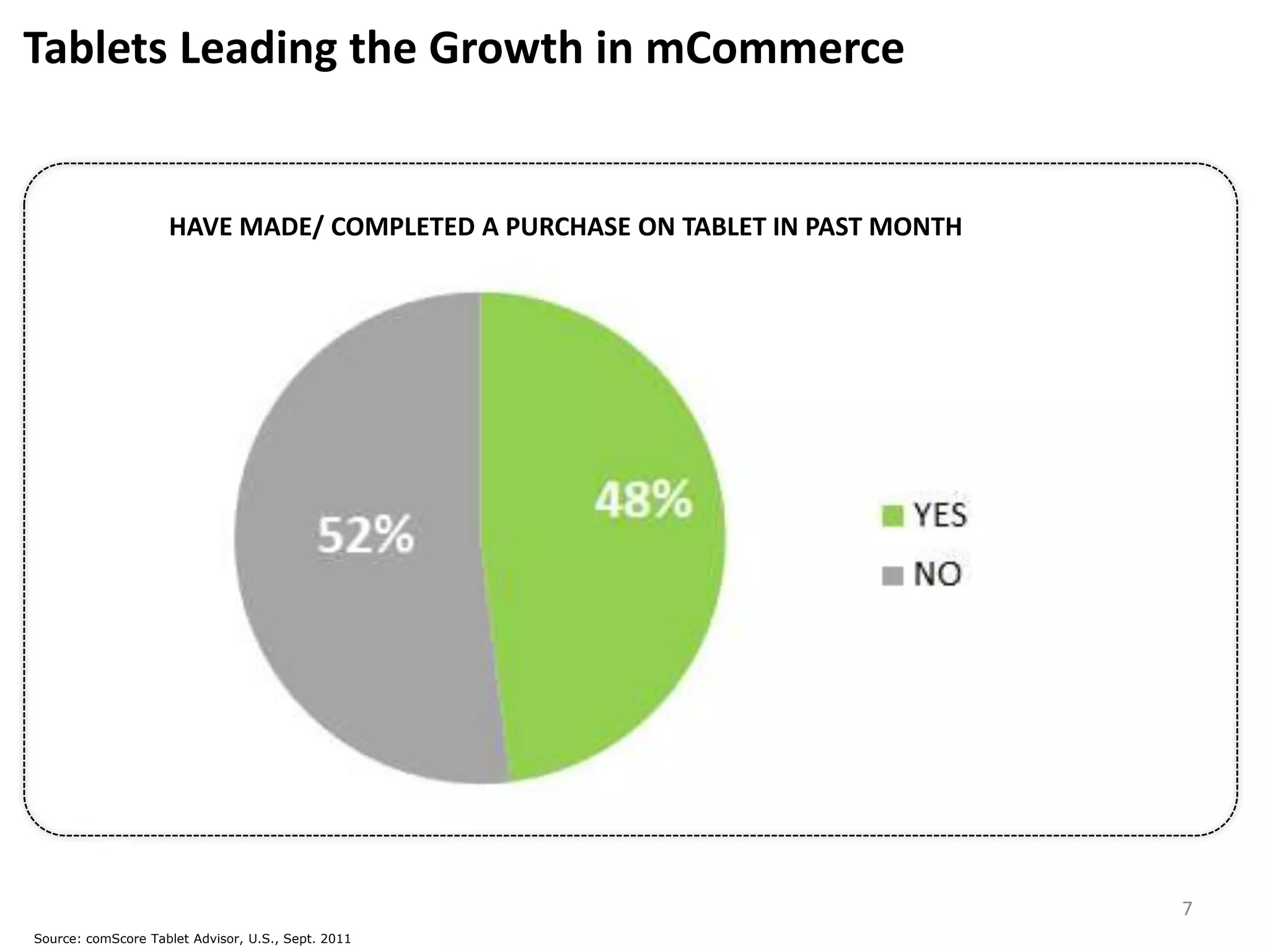 Tablets Leading the Growth in mCommerce


                    HAVE MADE/ COMPLETED A PURCHASE ON TABLET IN PAST MONTH




                                                                              7
Source: comScore Tablet Advisor, U.S., Sept. 2011
 