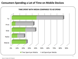 Consumers Spending a Lot of Time on Mobile Devices

                                  TIME SPENT WITH MEDIA COMPARED TO AD...