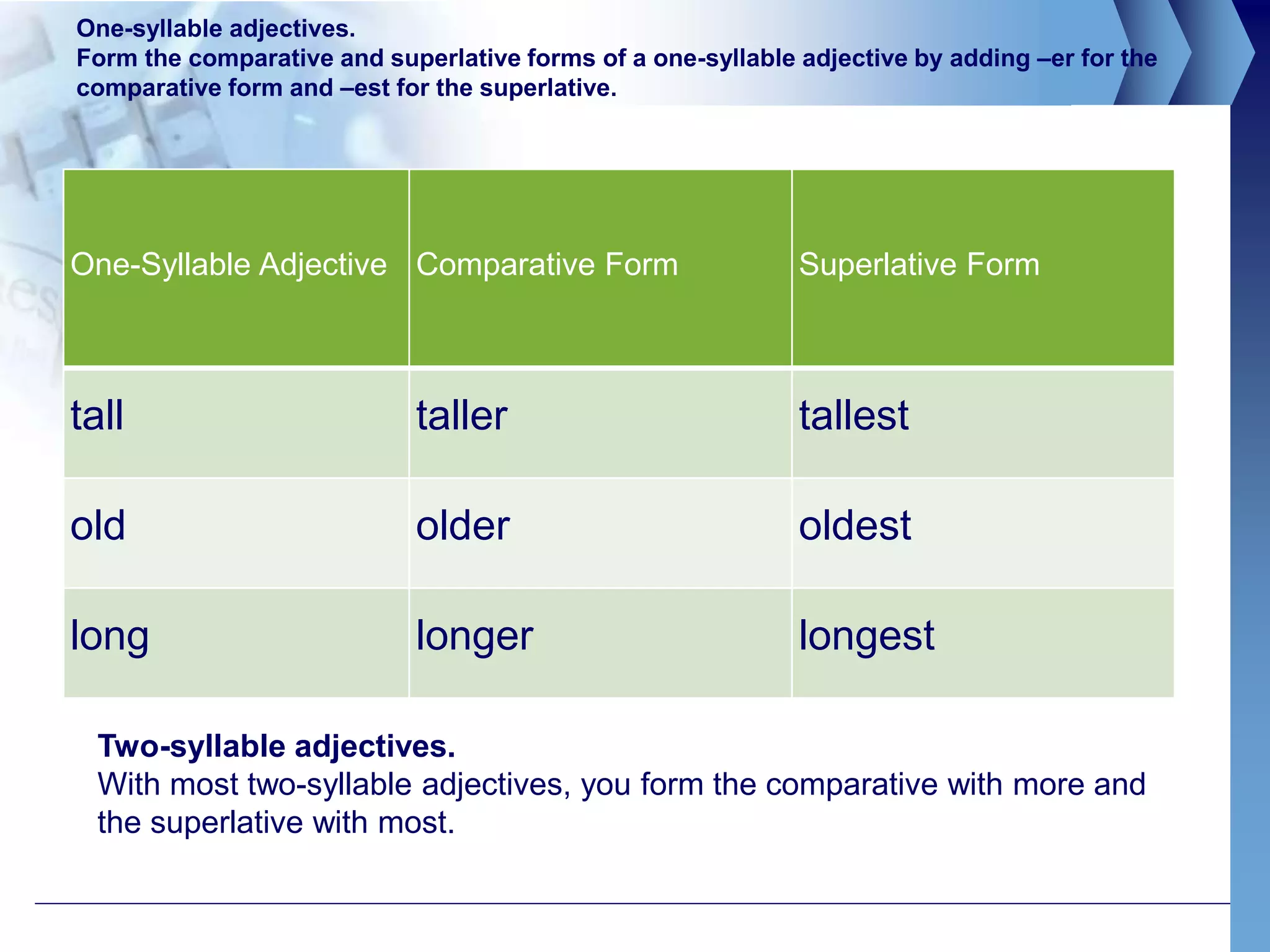 One-syllable adjectives.
Form the comparative and superlative forms of a one-syllable adjective by adding –er for the
comparative form and –est for the superlative.
One-Syllable Adjective Comparative Form Superlative Form
tall taller tallest
old older oldest
long longer longest
Two-syllable adjectives.
With most two-syllable adjectives, you form the comparative with more and
the superlative with most.
 