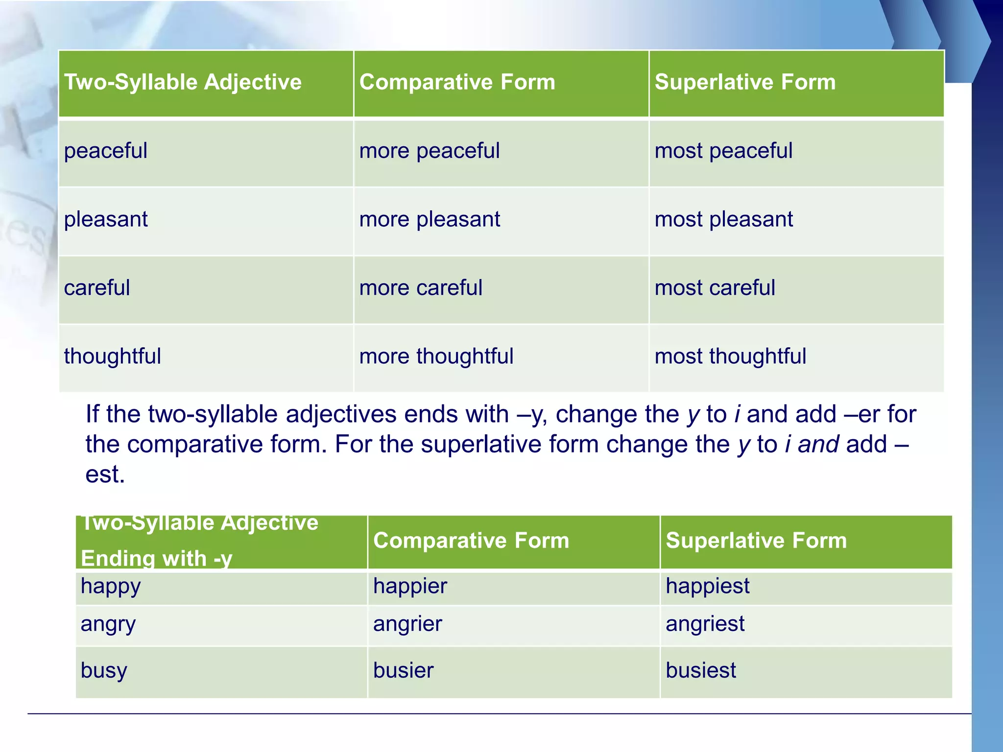 Two-Syllable Adjective Comparative Form Superlative Form
peaceful more peaceful most peaceful
pleasant more pleasant most pleasant
careful more careful most careful
thoughtful more thoughtful most thoughtful
If the two-syllable adjectives ends with –y, change the y to i and add –er for
the comparative form. For the superlative form change the y to i and add –
est.
Two-Syllable Adjective
Ending with -y
Comparative Form Superlative Form
happy happier happiest
angry angrier angriest
busy busier busiest
 
