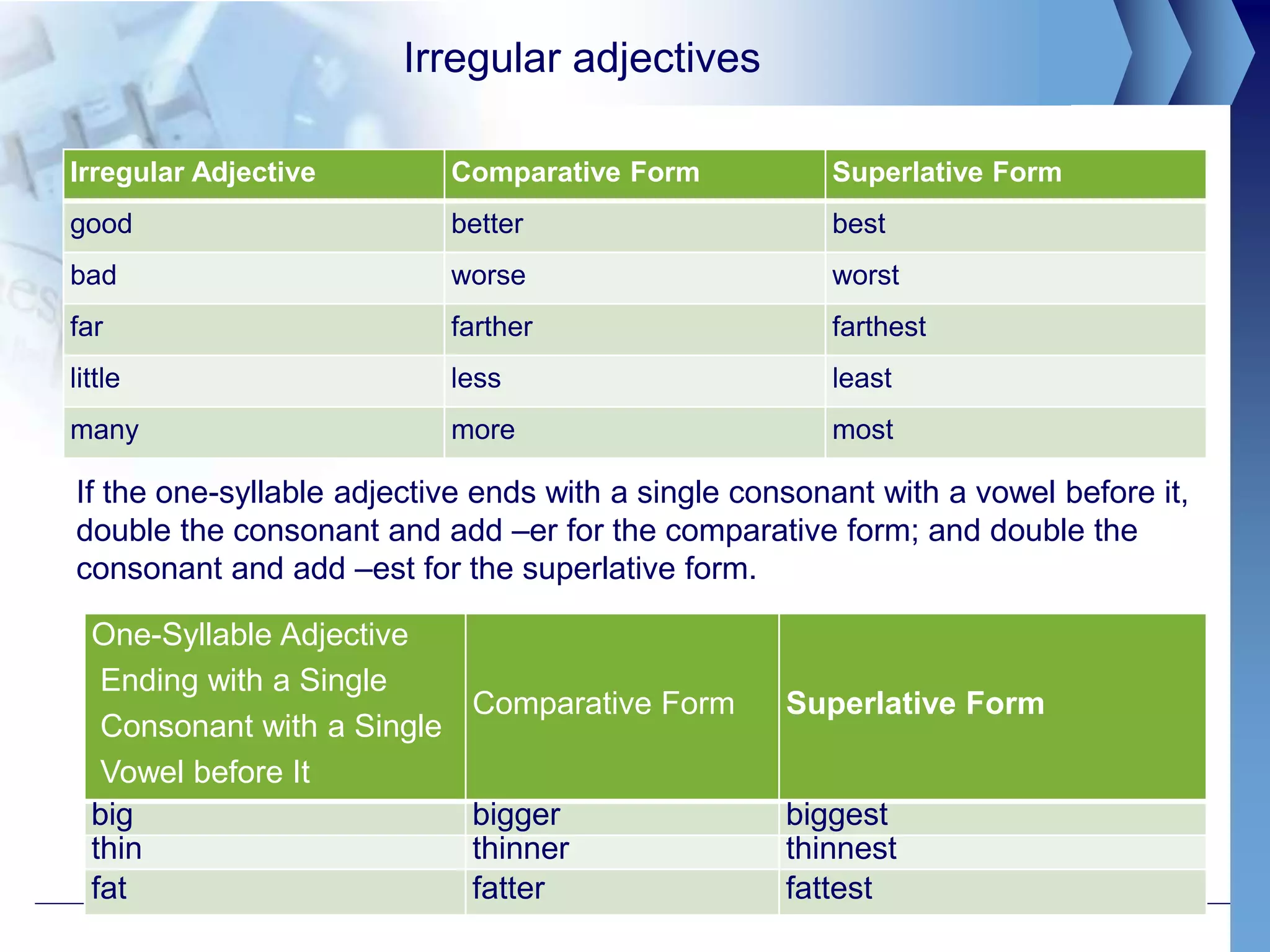 Irregular adjectives
Irregular Adjective Comparative Form Superlative Form
good better best
bad worse worst
far farther farthest
little less least
many more most
If the one-syllable adjective ends with a single consonant with a vowel before it,
double the consonant and add –er for the comparative form; and double the
consonant and add –est for the superlative form.
One-Syllable Adjective
Ending with a Single
Consonant with a Single
Vowel before It
Comparative Form Superlative Form
big bigger biggest
thin thinner thinnest
fat fatter fattest
 