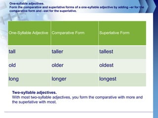 One-syllable adjectives.
Form the comparative and superlative forms of a one-syllable adjective by adding –er for the
comparative form and –est for the superlative.
One-Syllable Adjective Comparative Form Superlative Form
tall taller tallest
old older oldest
long longer longest
Two-syllable adjectives.
With most two-syllable adjectives, you form the comparative with more and
the superlative with most.
 