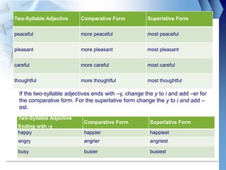 Two-Syllable Adjective Comparative Form Superlative Form
peaceful more peaceful most peaceful
pleasant more pleasant most pleasant
careful more careful most careful
thoughtful more thoughtful most thoughtful
If the two-syllable adjectives ends with –y, change the y to i and add –er for
the comparative form. For the superlative form change the y to i and add –
est.
Two-Syllable Adjective
Ending with -y
Comparative Form Superlative Form
happy happier happiest
angry angrier angriest
busy busier busiest
 