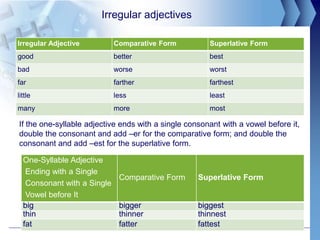 Irregular adjectives
Irregular Adjective Comparative Form Superlative Form
good better best
bad worse worst
far farther farthest
little less least
many more most
If the one-syllable adjective ends with a single consonant with a vowel before it,
double the consonant and add –er for the comparative form; and double the
consonant and add –est for the superlative form.
One-Syllable Adjective
Ending with a Single
Consonant with a Single
Vowel before It
Comparative Form Superlative Form
big bigger biggest
thin thinner thinnest
fat fatter fattest
 