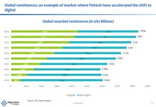 Confidential 15
Global remittances: an example of market where Fintech have accelerated the shift to
digital
$61
$106
$149
$189
$237
$285
$339
$382
$421
$442
$543
$489
$440
$444
$453
$439
$422
$409
$401
$397
$- $100 $200 $300 $400 $500 $600 $700 $800 $900
2014
2015
2016
2017
2018
2019
2020
2021
2022
2023
Global recorded remittances (in US$ Billions)
Digital Non-Digital
$ 604
$ 595
$ 589
$ 633
$ 690
$ 724
$ 761
$ 791
$ 822
$ 839
Source : EDC Fintech Report
 